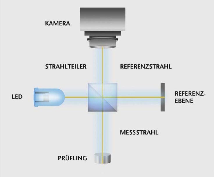 Weißlicht-Interferometer: Hohe laterale Auflösung und großer Messbereich